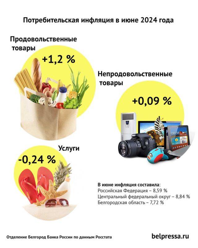 Инфляция в Белгородской области ускорилась до 7,72 %