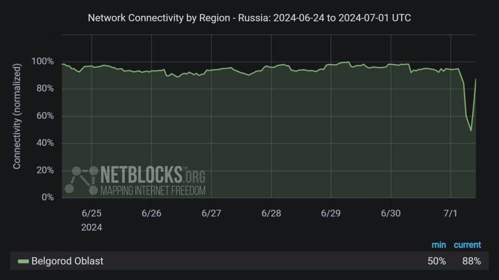 Сетевые данные показывают многочасовое нарушение подключения к Интернету в Белгородской области, что соответствует сообщениям об отключении электроэнергии, вызванном атаками украинских БПЛА по энергетической инфраструктуре