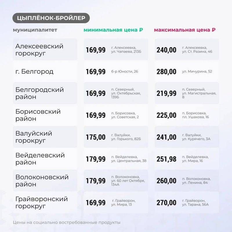 Вячеслав Гладков: Продолжаю еженедельную рубрику: цены на основные группы товаров