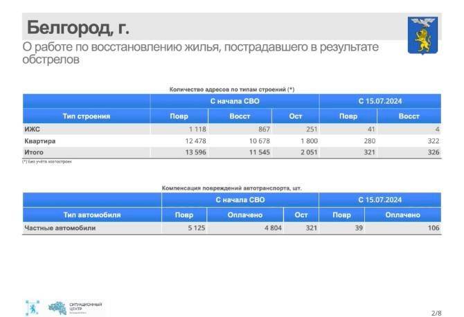 За прошедшую неделю в Белгороде восстановили 326 объектов