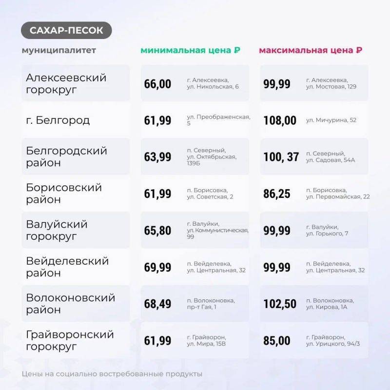 Вячеслав Гладков: Продолжаю еженедельную рубрику: цены на основные группы товаров