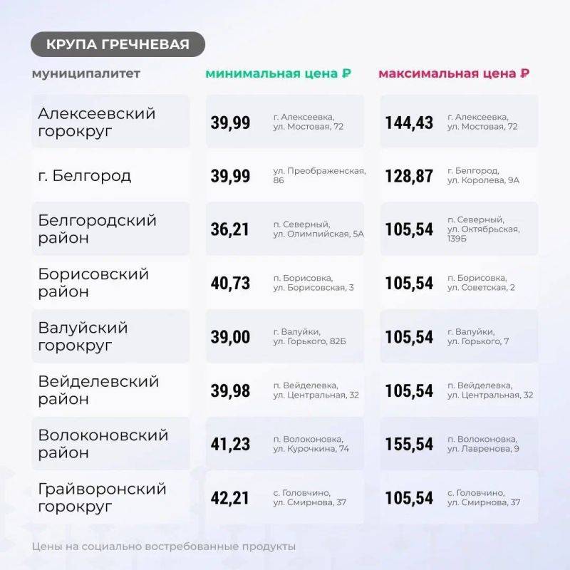 В еженедельной рубрике о ценах на основные группы товаров губернатор сравнил стоимость гречки в муниципалитетах Белгородской области