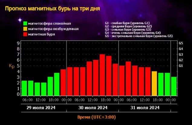 Синоптики предупредили о сильной магнитной буре