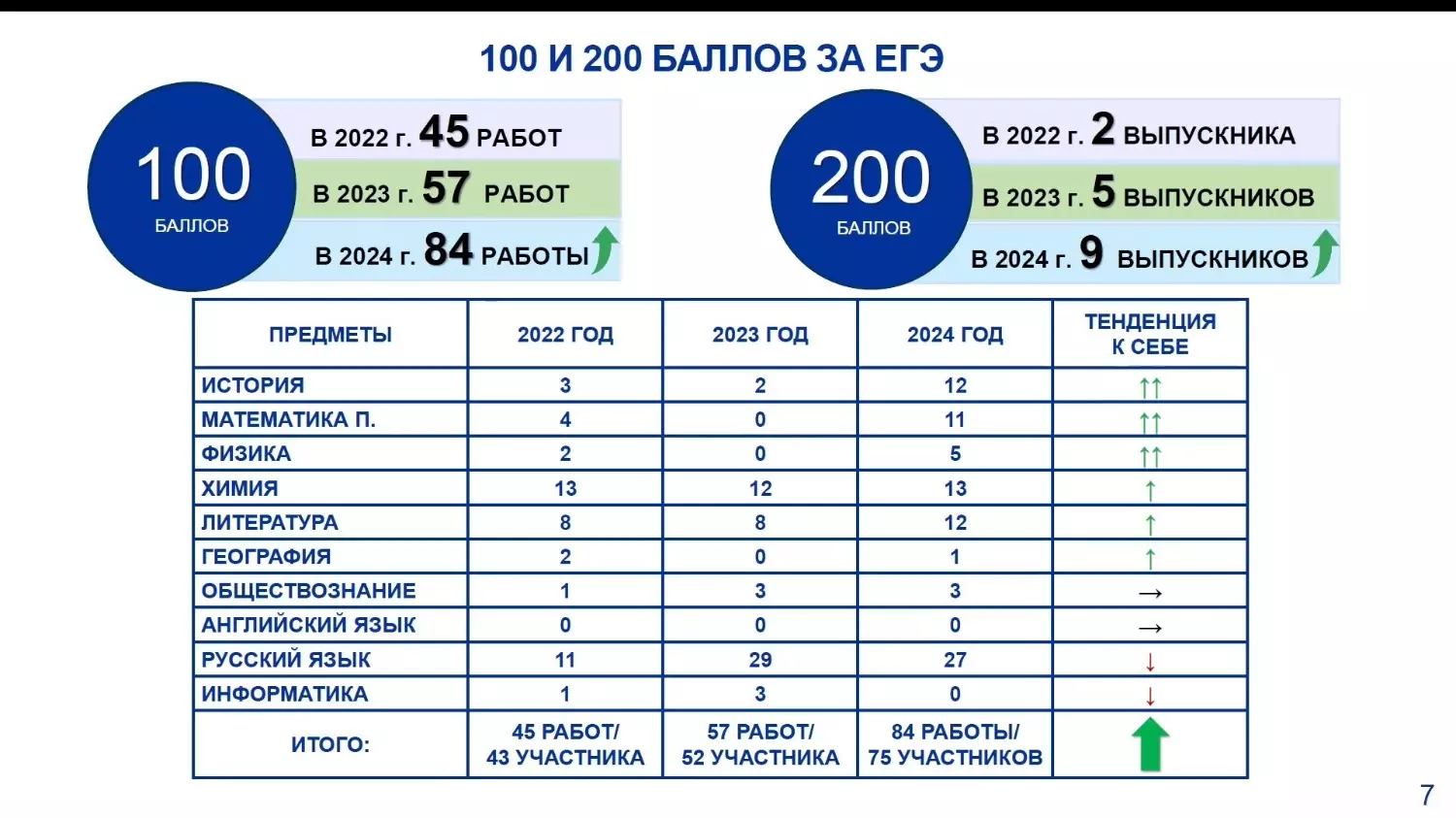 100-балльники и 200-бальники Белгородской области