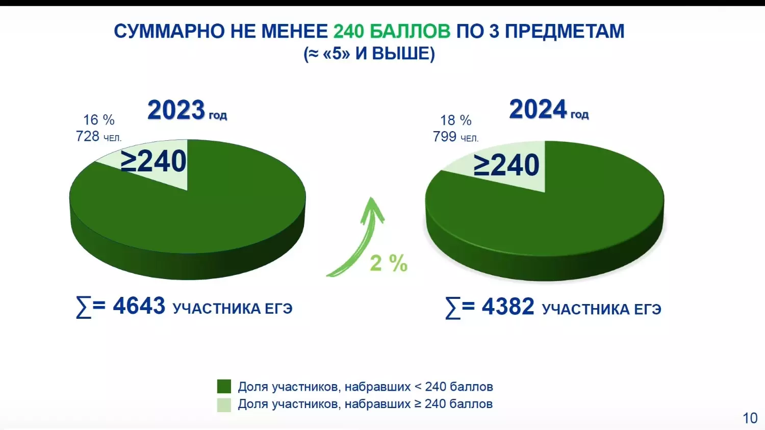 Белгородские выпускники, сдавшие три предмета не менее, чем на 240 баллов