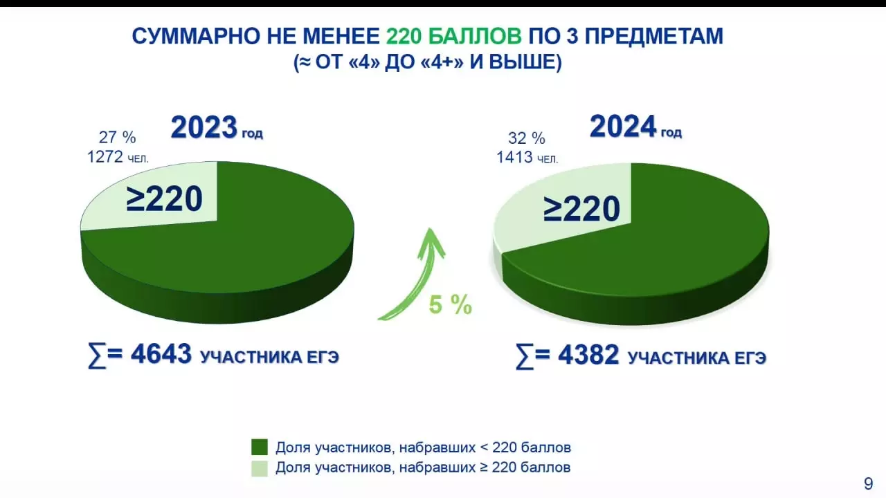 Белгородские выпускники, сдавшие три предмета не менее, чем на 220 баллов