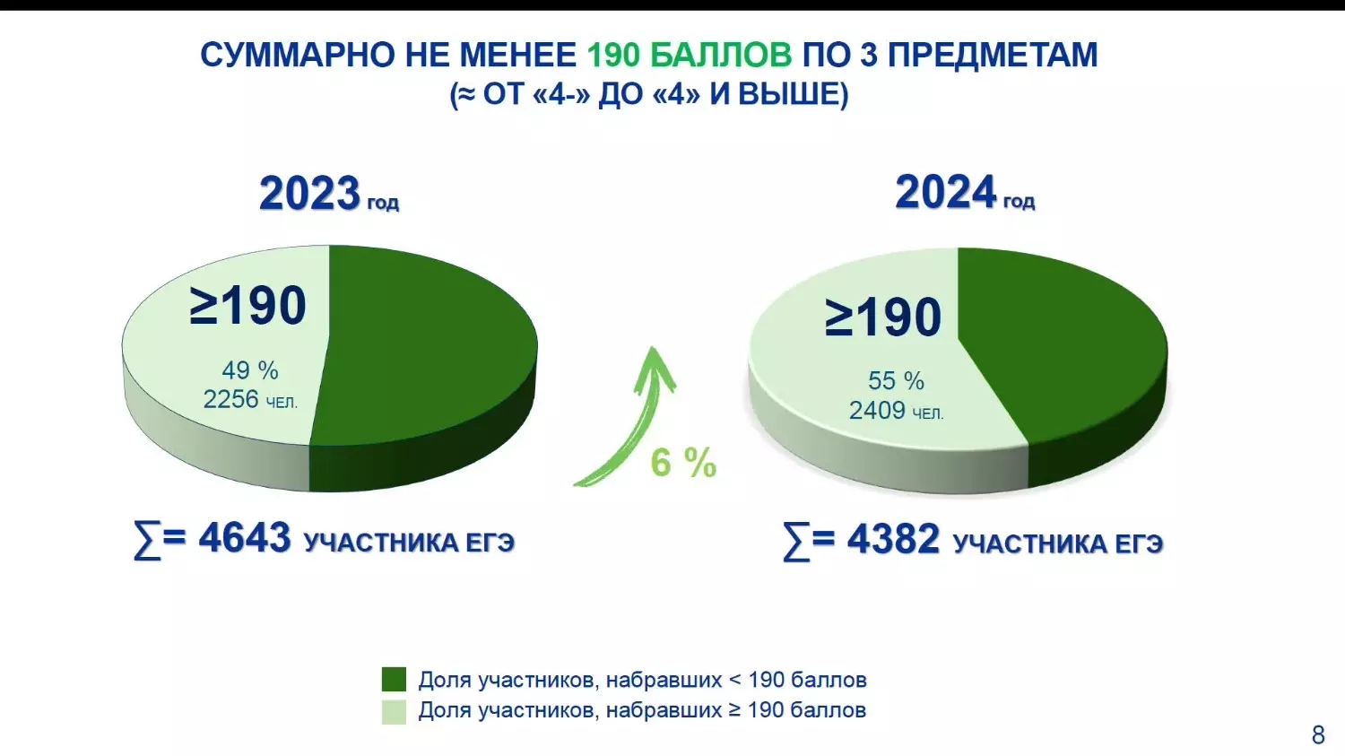 Белгородские выпускники, сдавшие три предмета не менее, чем на 190 баллов