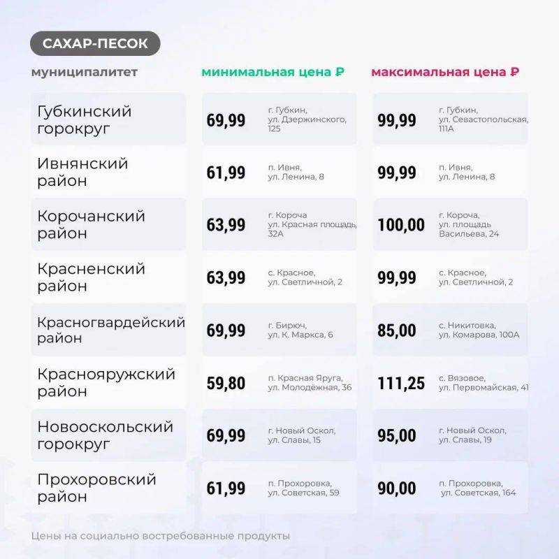 Вячеслав Гладков: Продолжаю еженедельную рубрику: цены на основные группы товаров