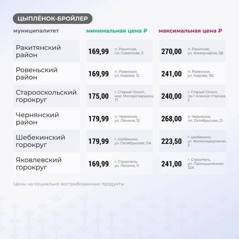 Вячеслав Гладков: Продолжаю еженедельную рубрику: цены на основные группы товаров