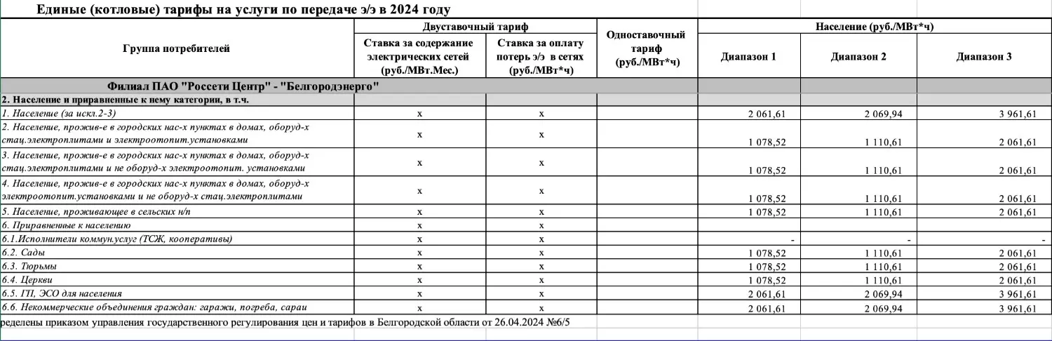 Тарифы на услуги по передаче электроэнергии