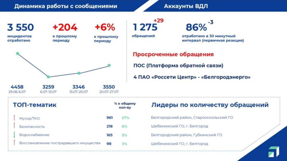 «Один рейс сделали и сломались». В Белгородской области выросло количество жалоб на мусор