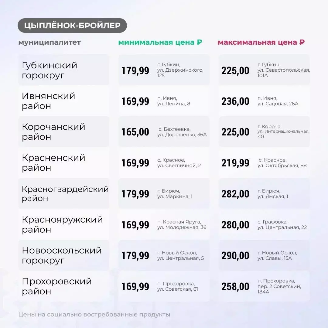 Где купить цыплёнка-бройлера в Белгородской области по самой выгодной цене?5