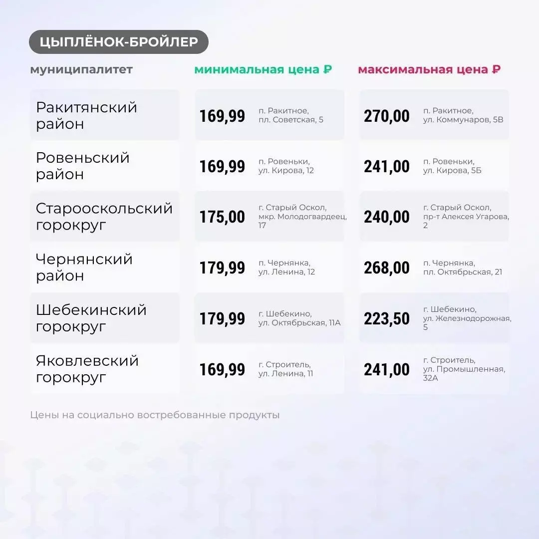 Где купить цыплёнка-бройлера в Белгородской области по самой выгодной цене?4