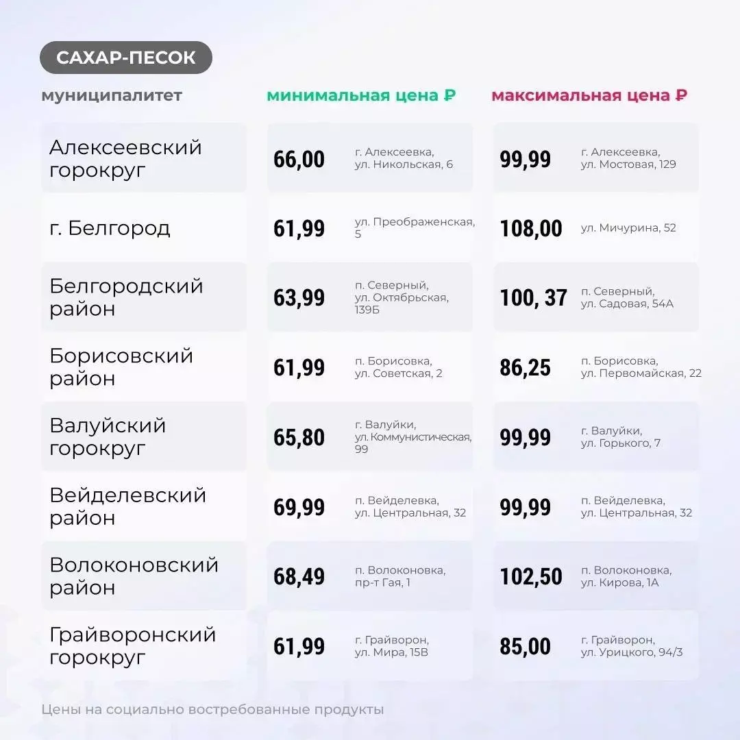 Где в Белгородской области продают самый дешёвый сахар?6