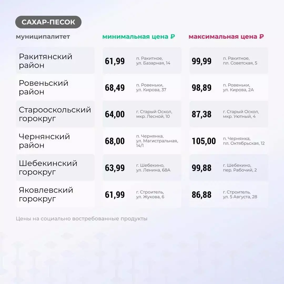 Цена за 1 кг сахара