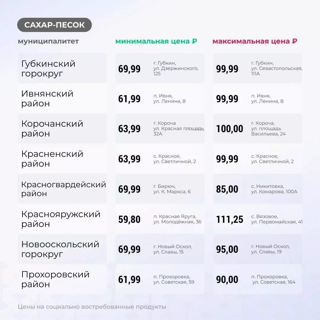 Цена за 1 кг сахара