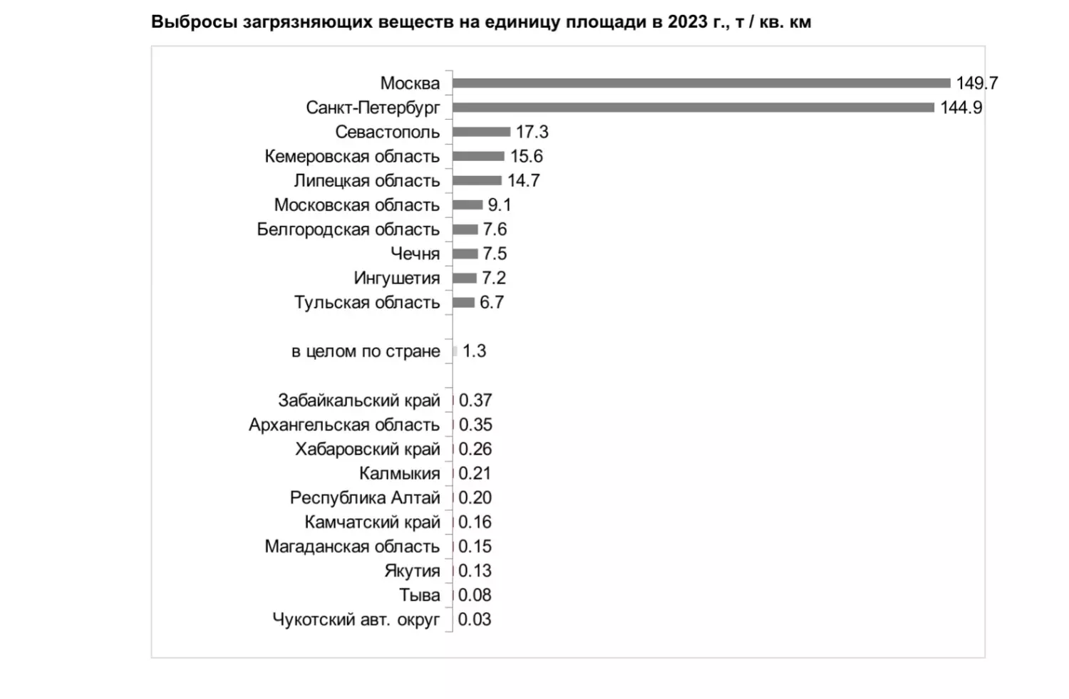 Каждый белгородец вдохнул 136 кг загрязнений от предприятий и транспорта за год0