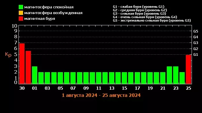 Прогноз магнитных бурь на 20 дней