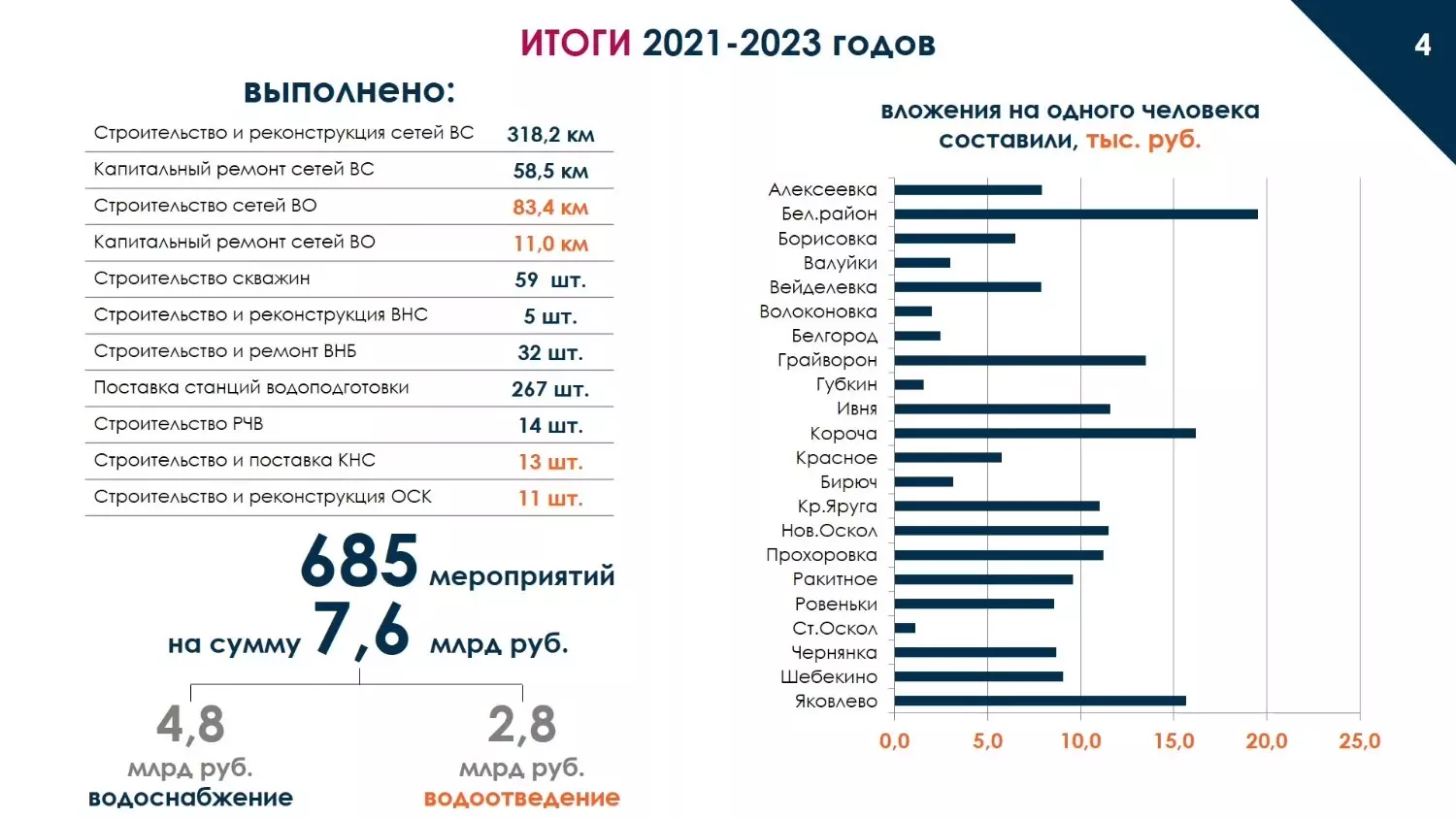 Ремонт и восстановление систем водоснабжения и водоотведения в Белгородской области