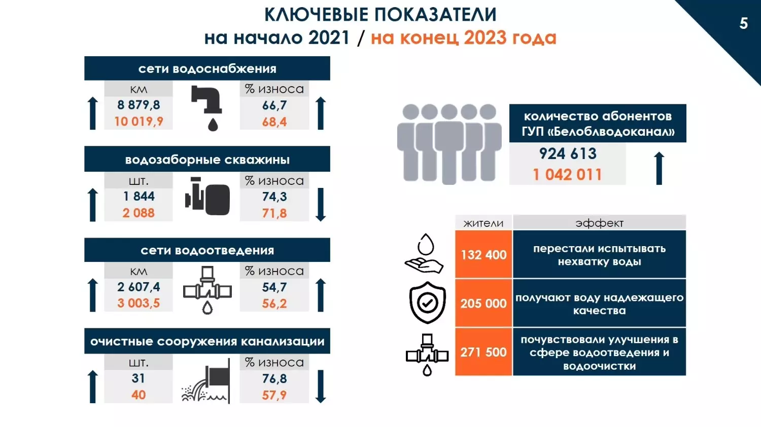 Мероприятия по улучшению водоснабжения и водоотведения