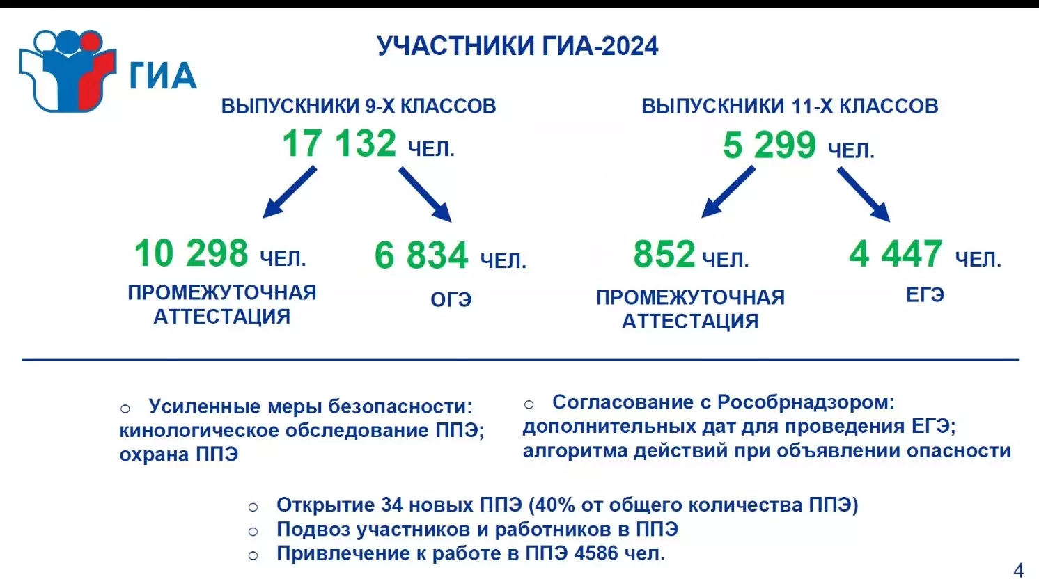 Аттестация белгородских учеников 9 и 11 классов