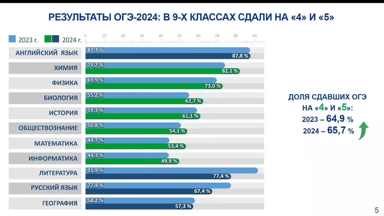 Аттестация белгородских учеников 9 классов