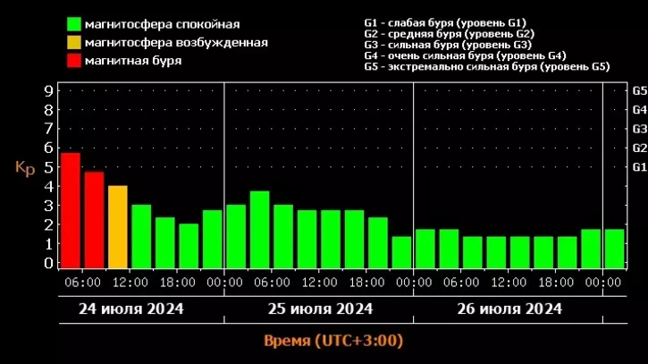 Прогноз магнитных бурь на три дня