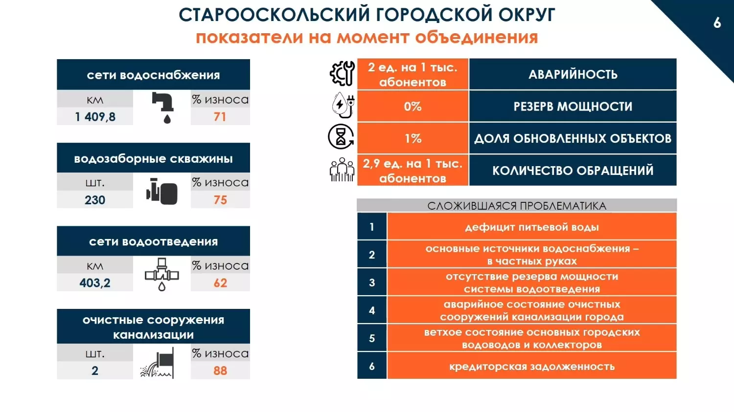 Проблемы Старооскольского горокруга по воде