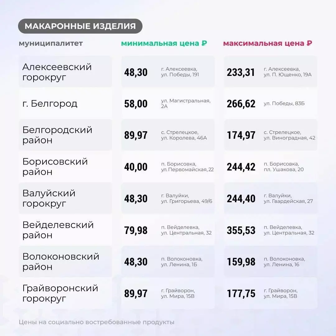 Цены на макароны в Белгородской области