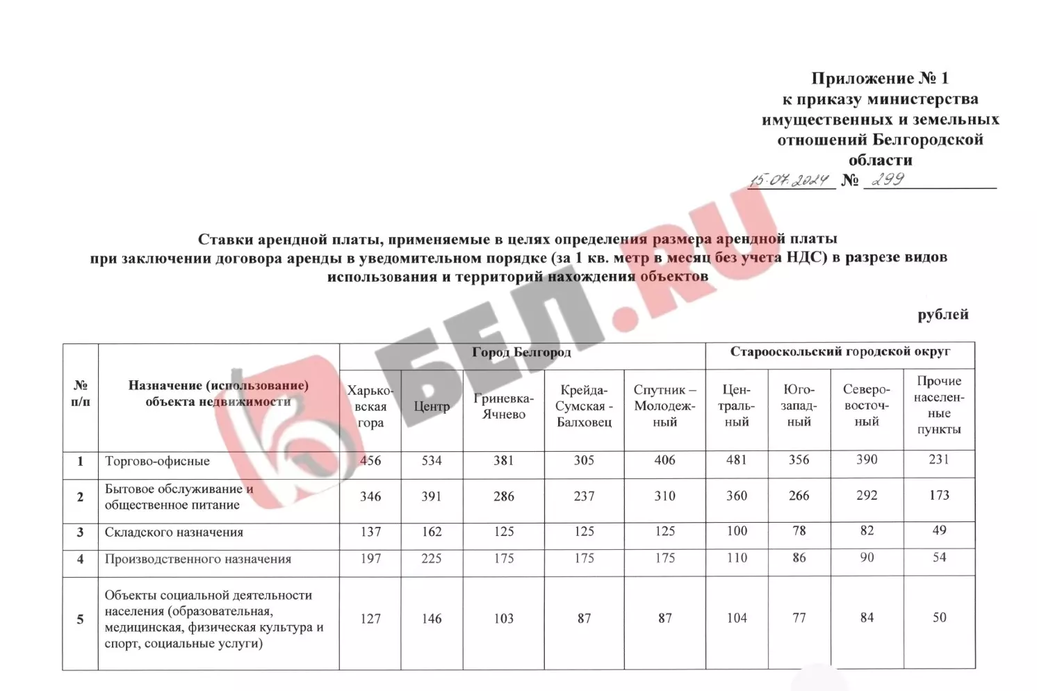 Во сколько теперь обойдётся аренда недвижимости в Белгороде?3