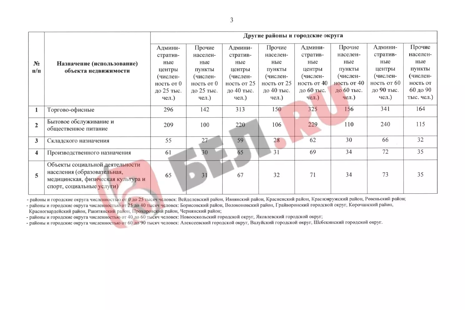 Во сколько теперь обойдётся аренда недвижимости в Белгороде?5