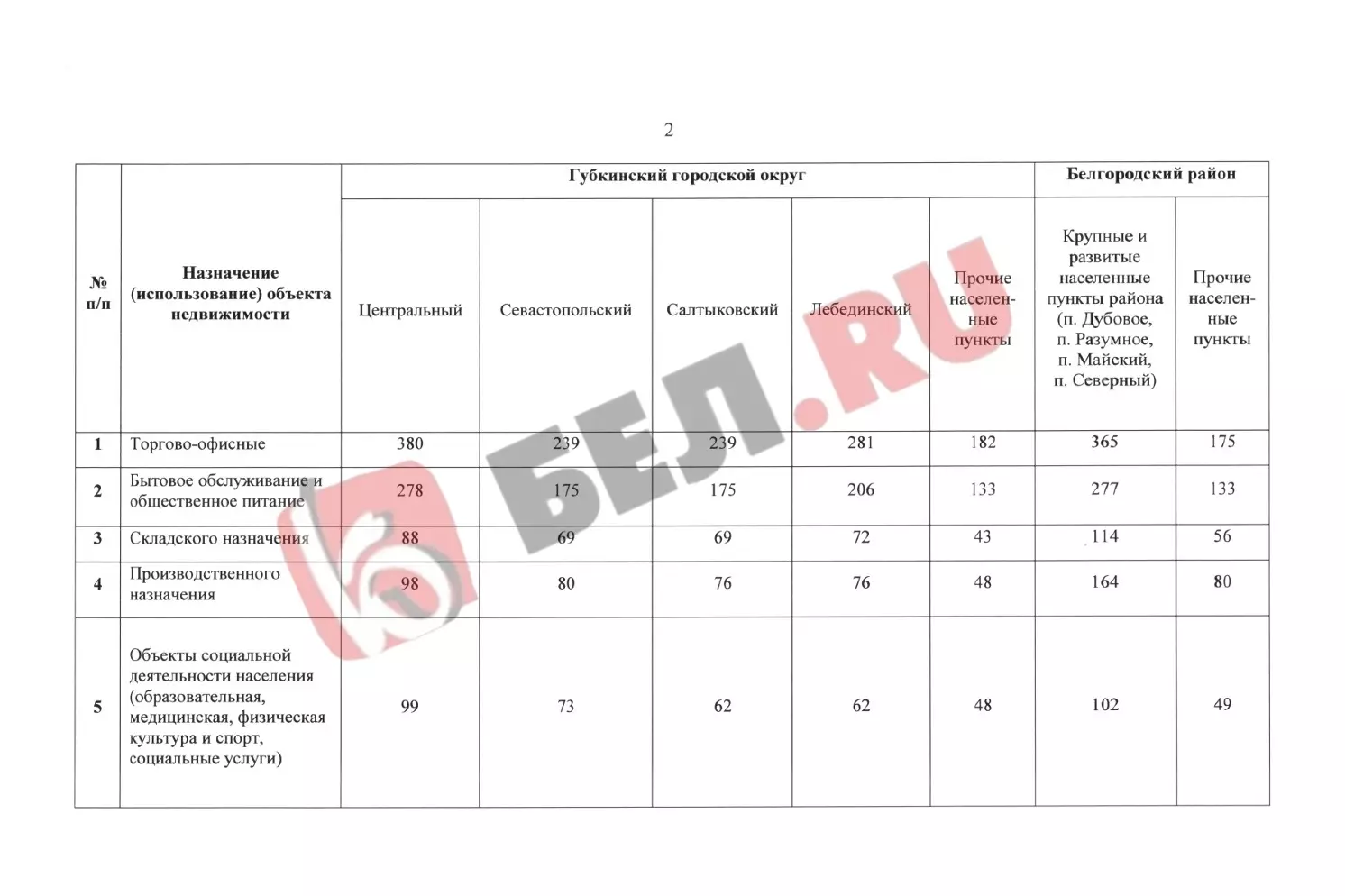 Во сколько теперь обойдётся аренда недвижимости в Белгороде?4