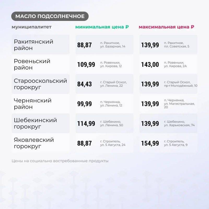 Вячеслав Гладков: Продолжаю публиковать цены на основные группы товаров