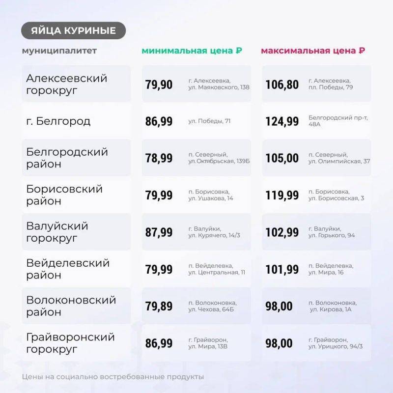 Вячеслав Гладков: Продолжаю еженедельную рубрику: цены на основные группы товаров