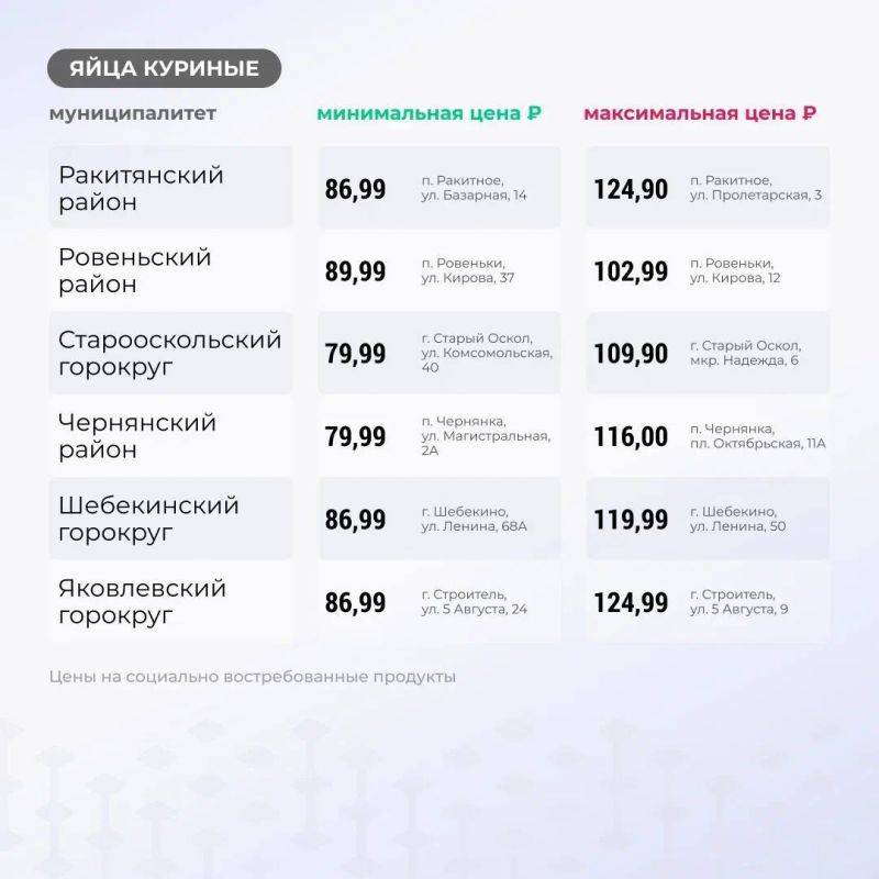 Вячеслав Гладков: Продолжаю еженедельную рубрику: цены на основные группы товаров