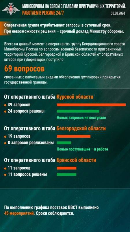 Минобороны РФ: Минобороны на связи с главами приграничных территорий