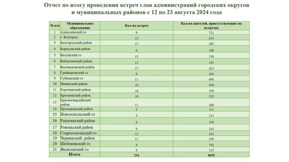 С 12 по 23 августа в муниципалитетах прошли 224 встречи глав администраций с населением