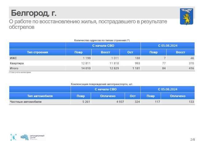 За прошедшую неделю в Белгороде восстановили 416 объектов, получивших повреждения после обстрелов