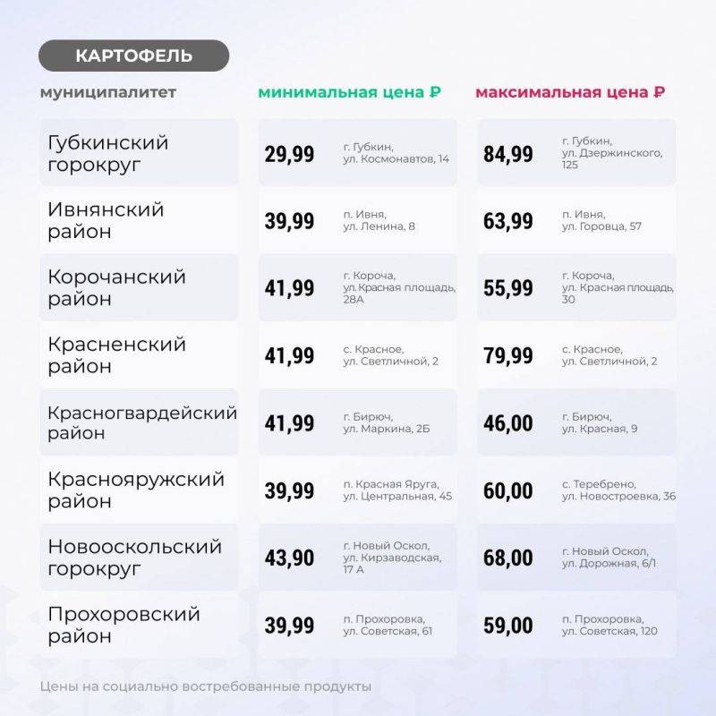 Вячеслав Гладков: Продолжаю еженедельную рубрику: цены на основные группы товаров