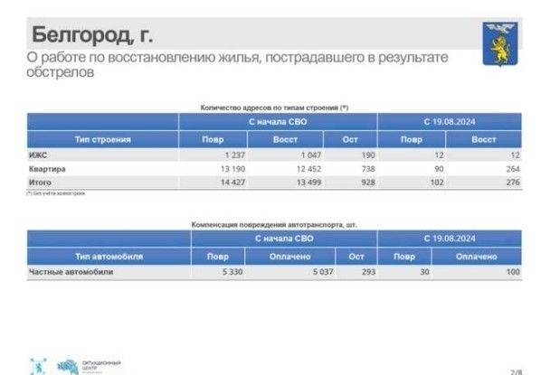 За прошедшую неделю в Белгороде восстановили 394 объекта, получивших повреждения после обстрелов