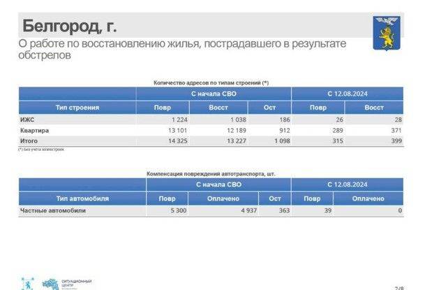 За прошедшую неделю в Белгороде восстановили 399 жилых объектов