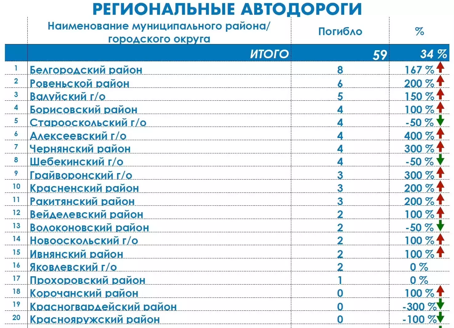 Аварии и смертельные для белгородцев ДТП чаще всего происходят в приграничье4