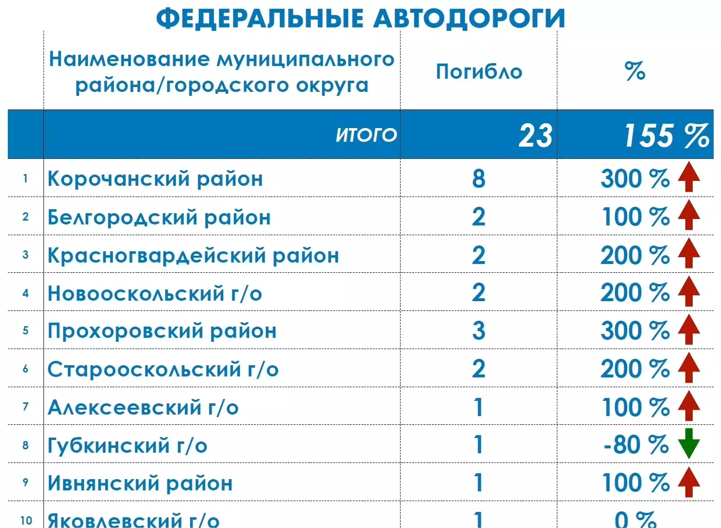 Показатели аварий на дорогах в Белгородской области