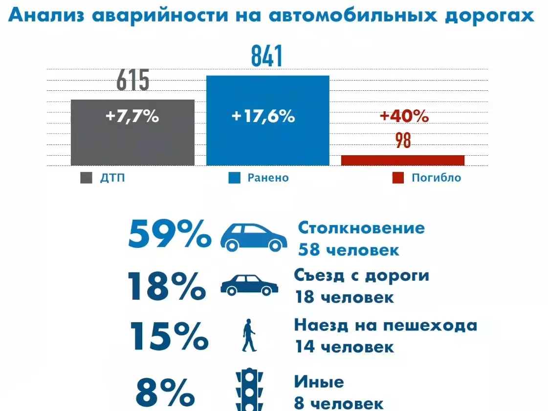 Аварии на дорогах