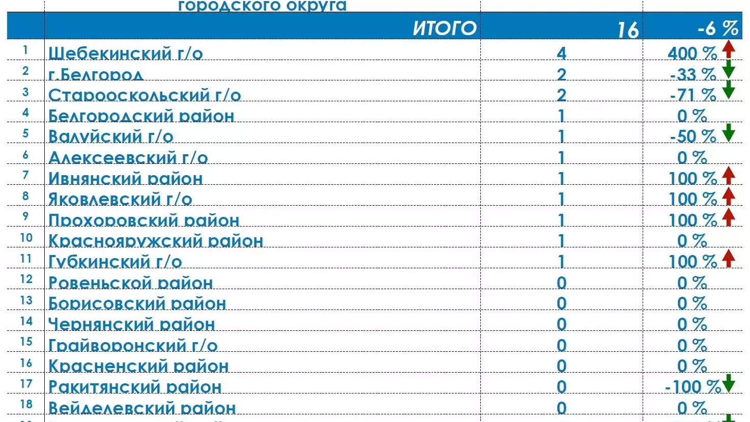 Аварии и смертельные для белгородцев ДТП чаще всего происходят в приграничье6