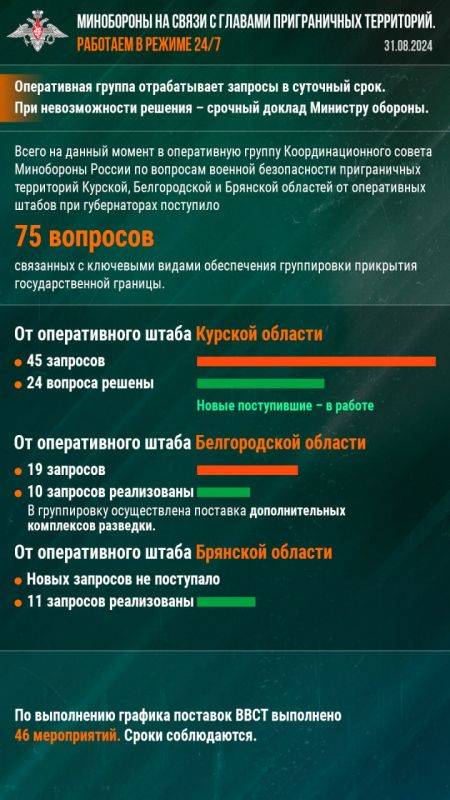 Минобороны РФ: Минобороны на связи с главами приграничных территорий