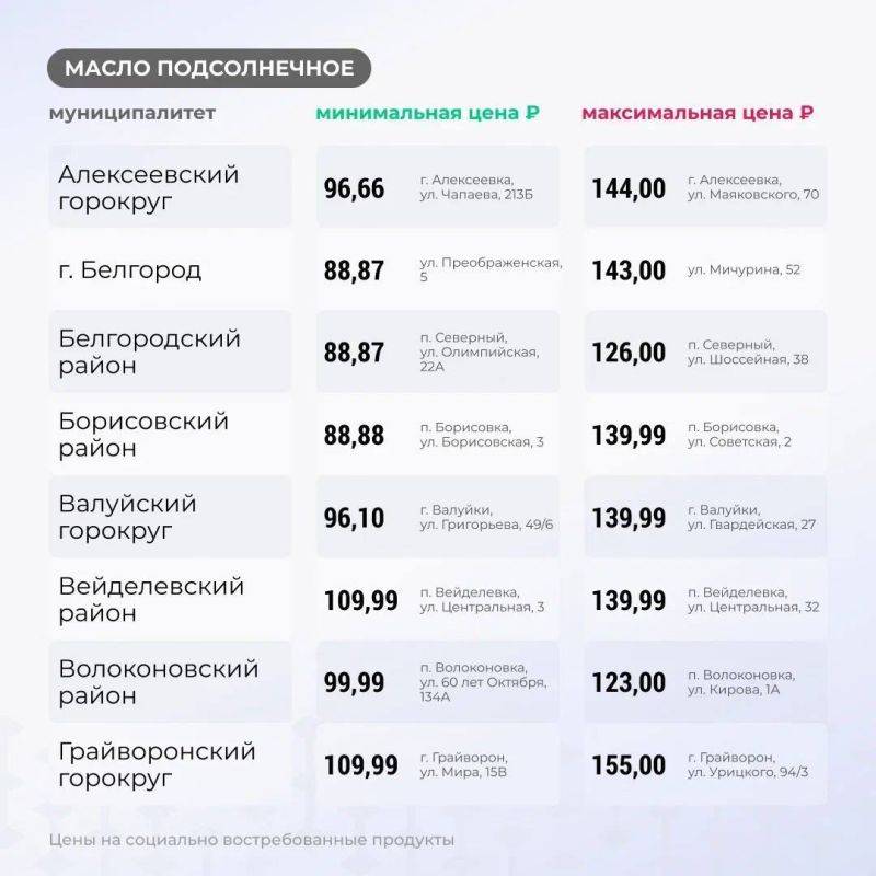 Вячеслав Гладков: Продолжаю публиковать цены на основные группы товаров