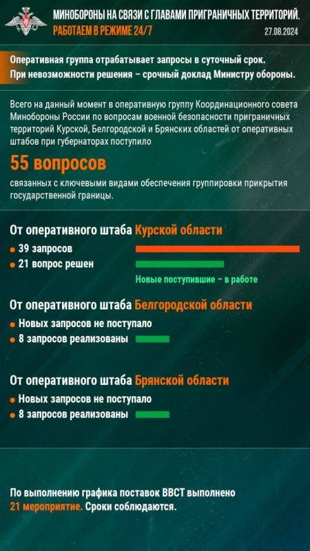 Минобороны РФ: Минобороны на связи с главами приграничных территорий