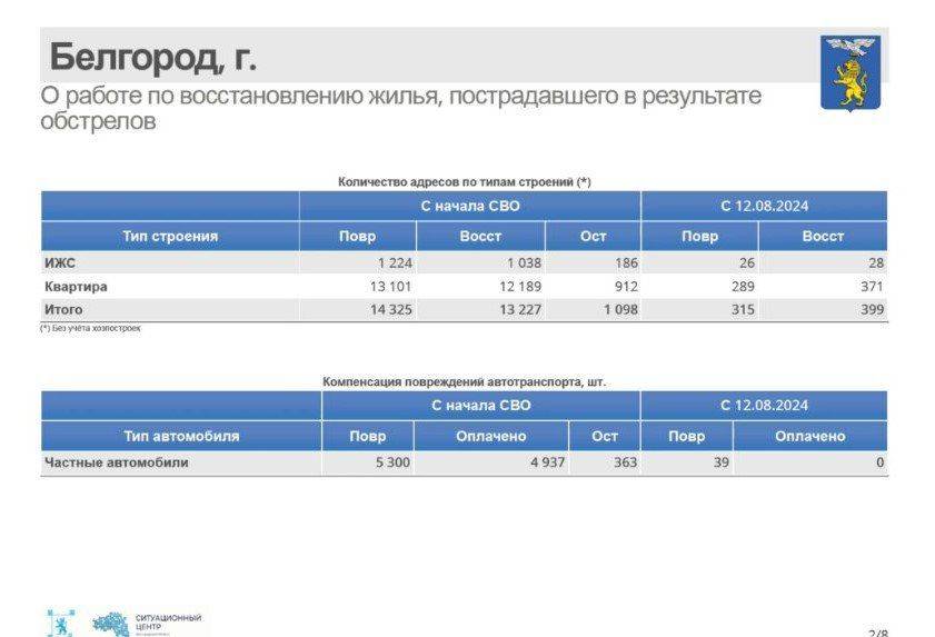 За прошедшую неделю в Белгороде восстановили 399 жилых объектов