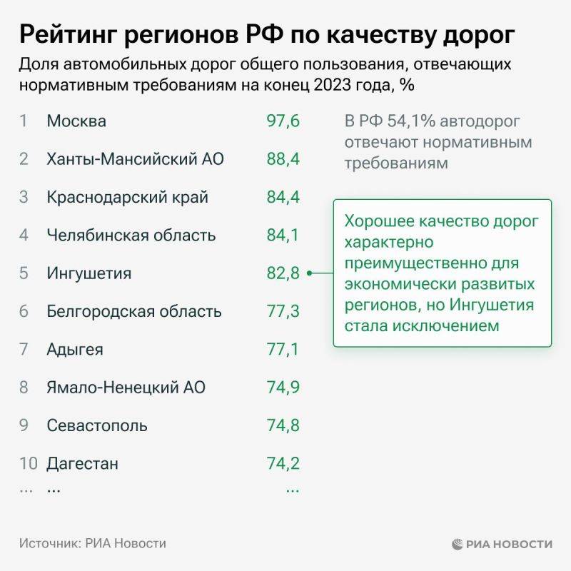 Белгородская область занимает 6 место по качеству дорог в России